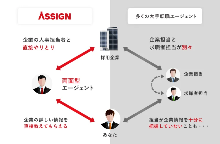 両面型エージェントは採用企業の人事と直接やりとりし企業の詳しい情報を直接教えてもらえる。多くの大手転職エージェントは企業担当と求職者担当が別々で、担当が企業情報を十分に把握していないこともある。