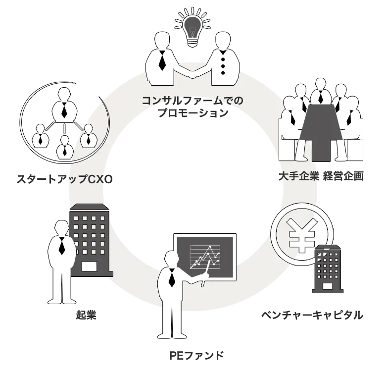 コンサルのキャリアパス