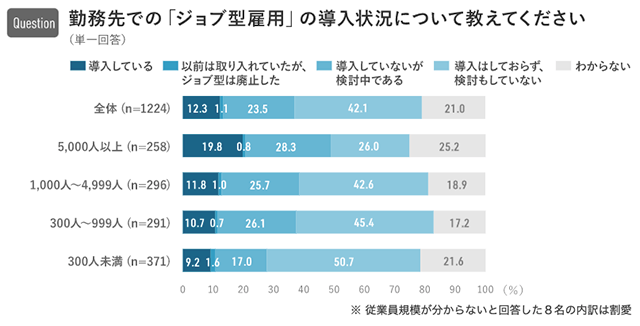 株式会社リクルートキャリアが実施した「ジョブ型雇用」に関する人事担当者対象調査2020
