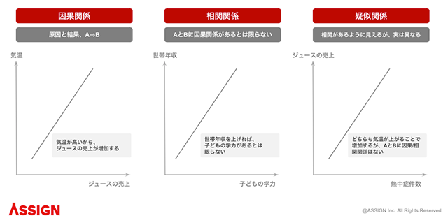 因果関係、相関関係、擬似関係の図解