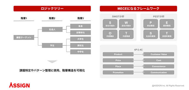 ロジックツリーとMECEの図解