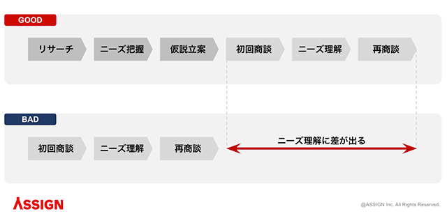 「ニーズを理解する」図解