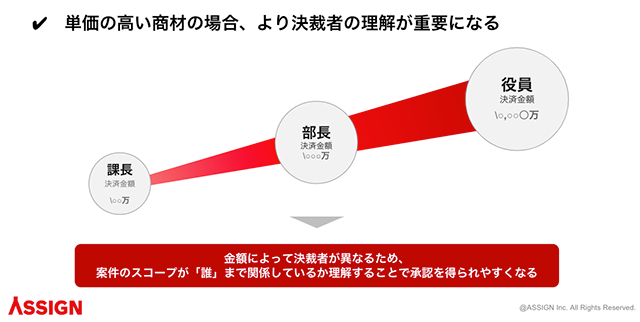 「決裁者が誰かを理解する」図解