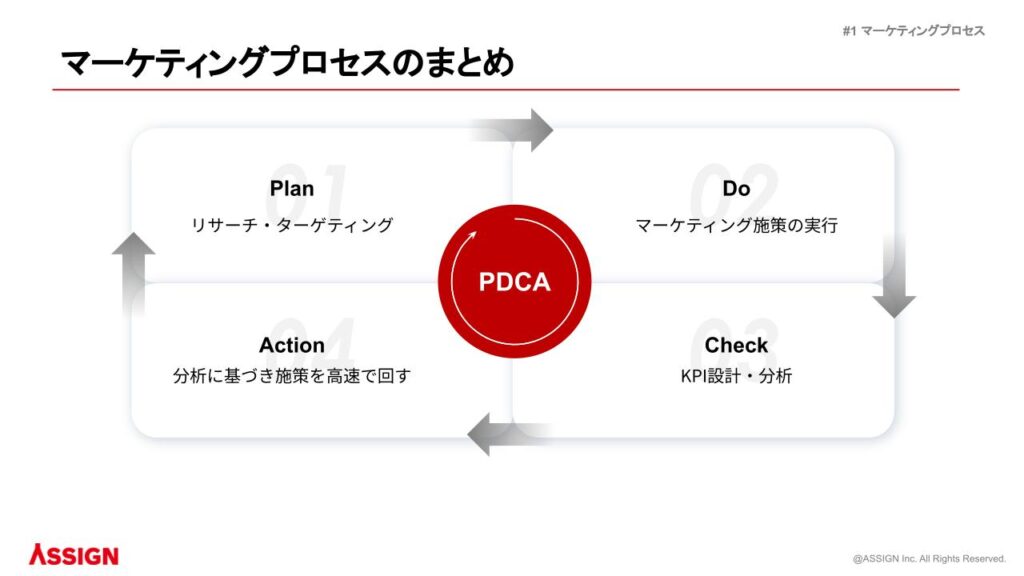 マーケティングプロセスのPDCA