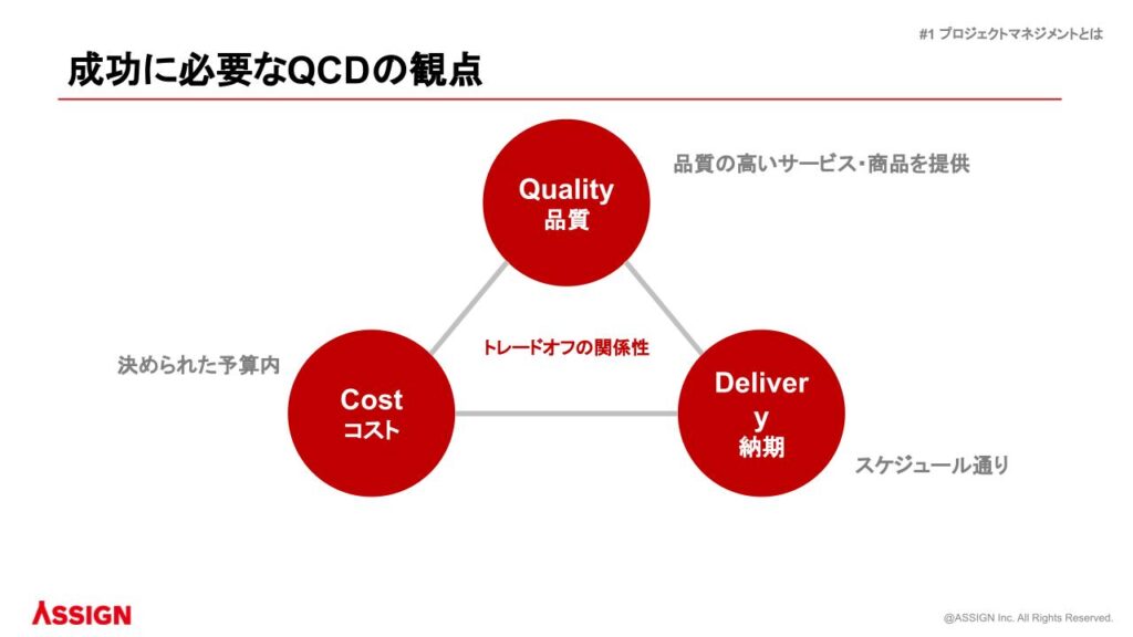 QCD（Quality Cost Delivery）